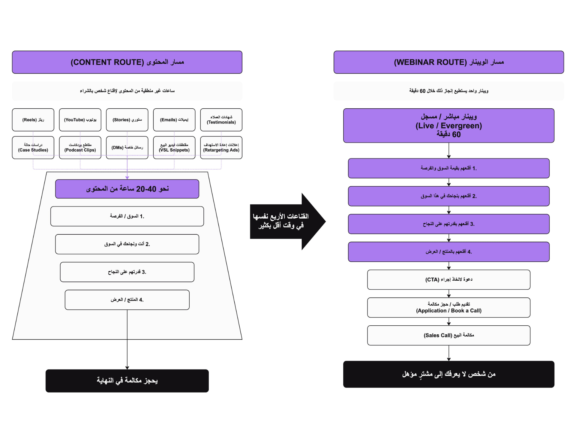 مقارنة مسار المحتوى ومسار الويبنار